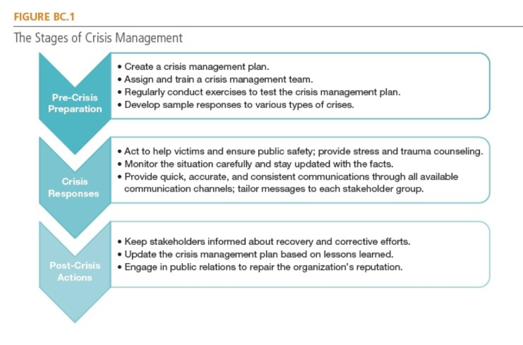 crisis management stages