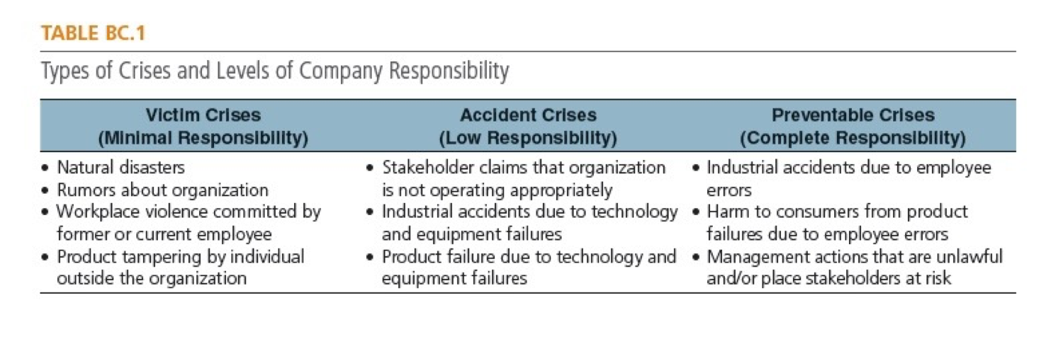 Types of Crises and Levels of Company Responsibility