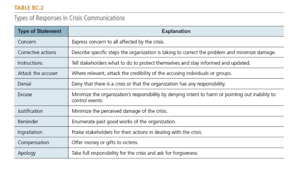 Crisis Communication Response Types