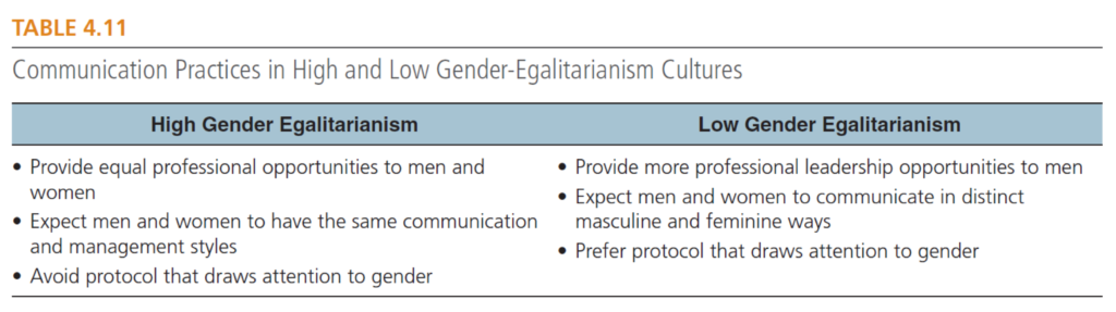 Communication Practices in High and Low Gender-Egalitarianism Cultures