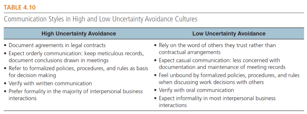 Communication Styles in High and Low Uncertainty Avoidance Cultures