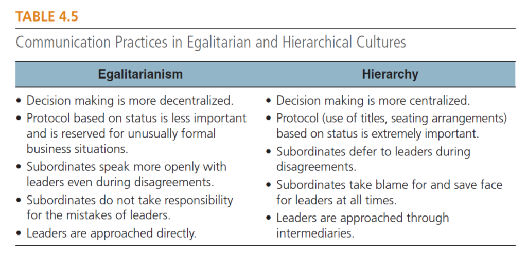 Communication Practices in Egalitarian and Hierarchical Cultures
