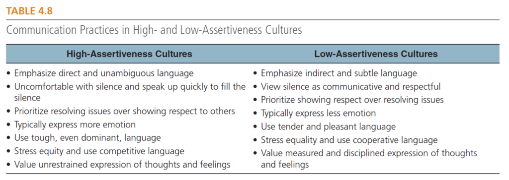 Communication Practices in High and Low Assertiveness Cultures
