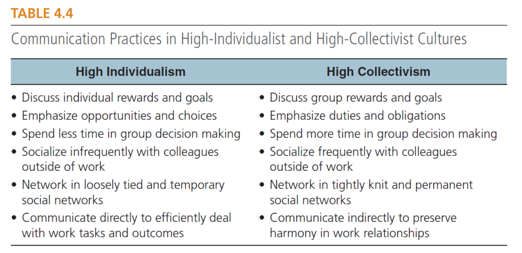 Communication Practices in High Individualist and High Collectivist Cultures