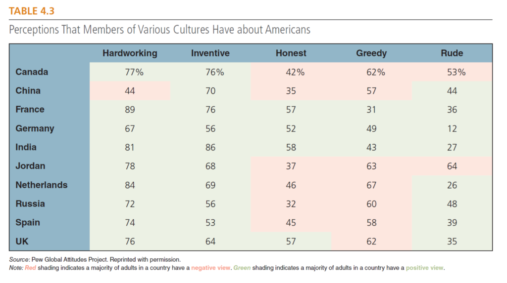 Perceptions that Members of Various Cultures Have about Americans