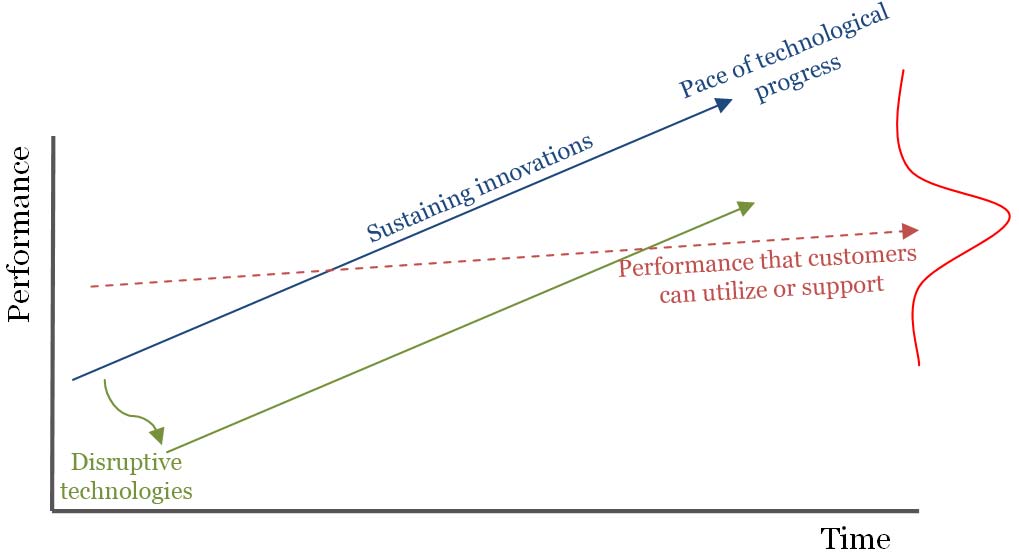 Innovations Management Case Study: Disruptive Technologies