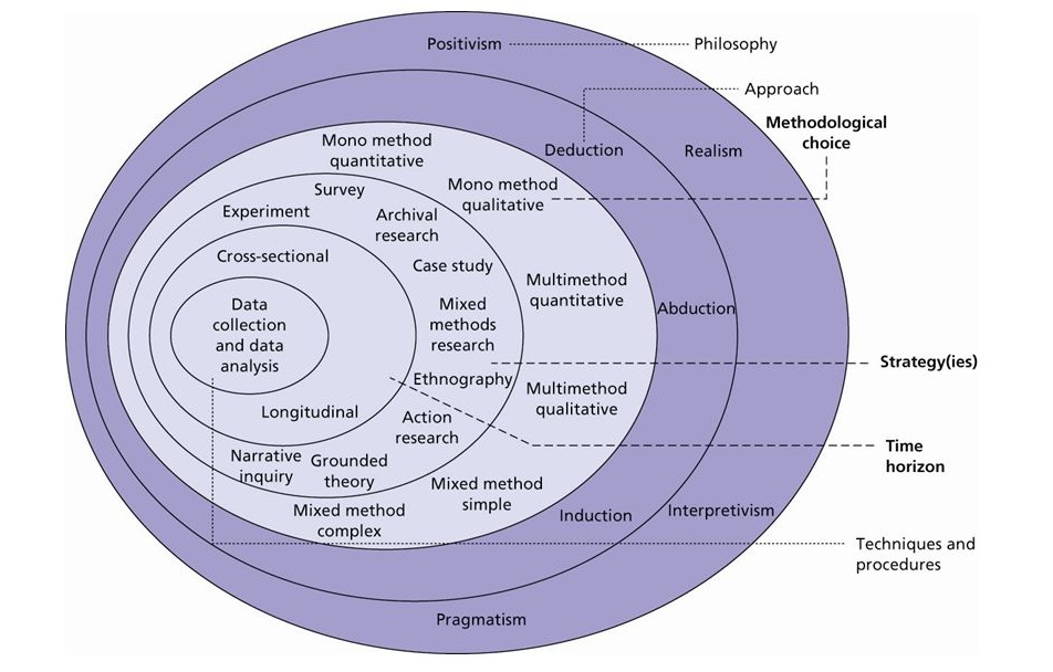 EFQM: Concepts of Excellence. The Research "Onion" Source: © Mark Saunders, Philip Lewis and Adrian Thornhill 2006.